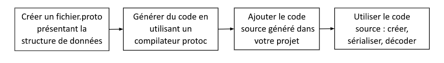 Figure 1. Workflow de Protobuf