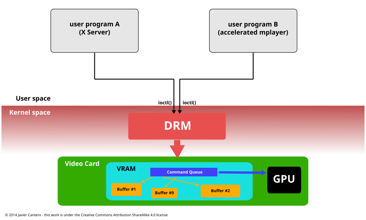 Avec DRM