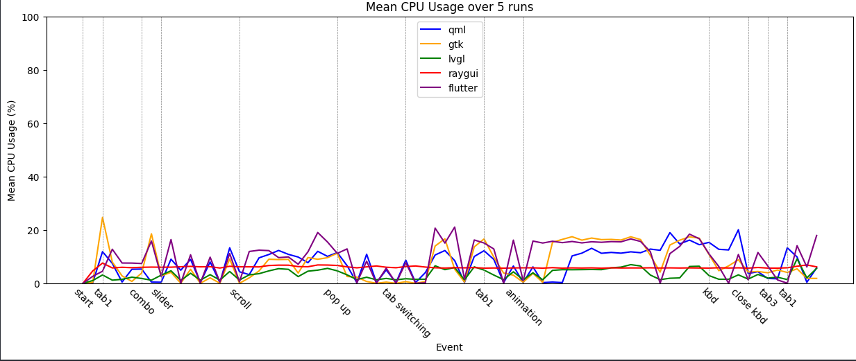 Non web UI technologies cpu consumption over time