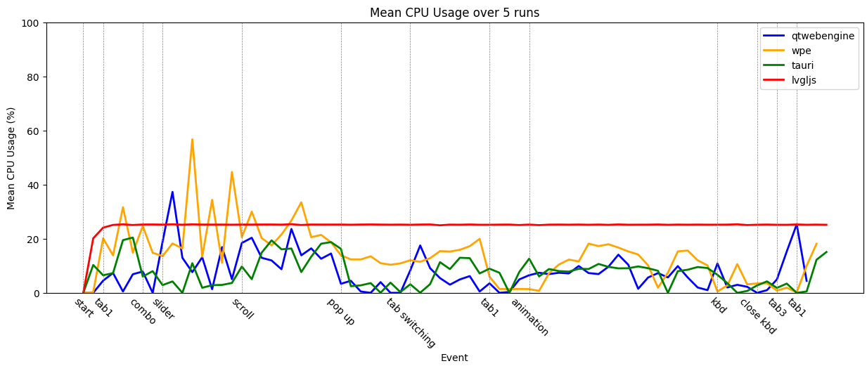 Web UI technologies cpu consumption over time