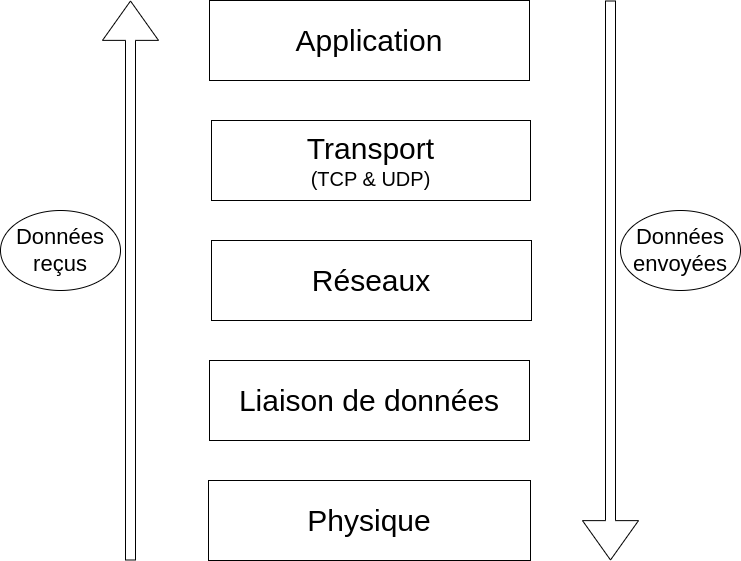 Diagramme des couches TCP/IP lors de l'envoie et de la réception de données