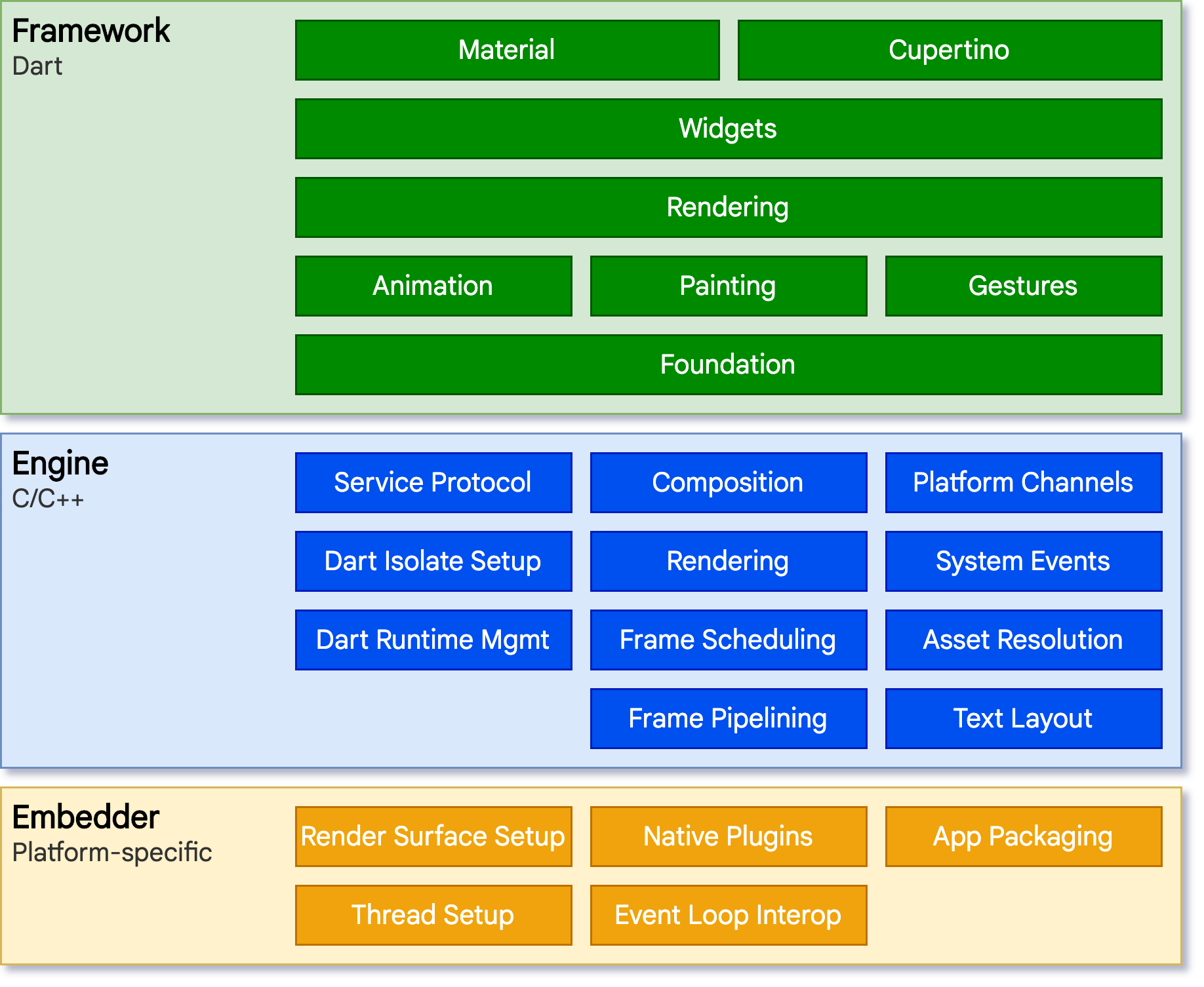 Flutter App Architecture