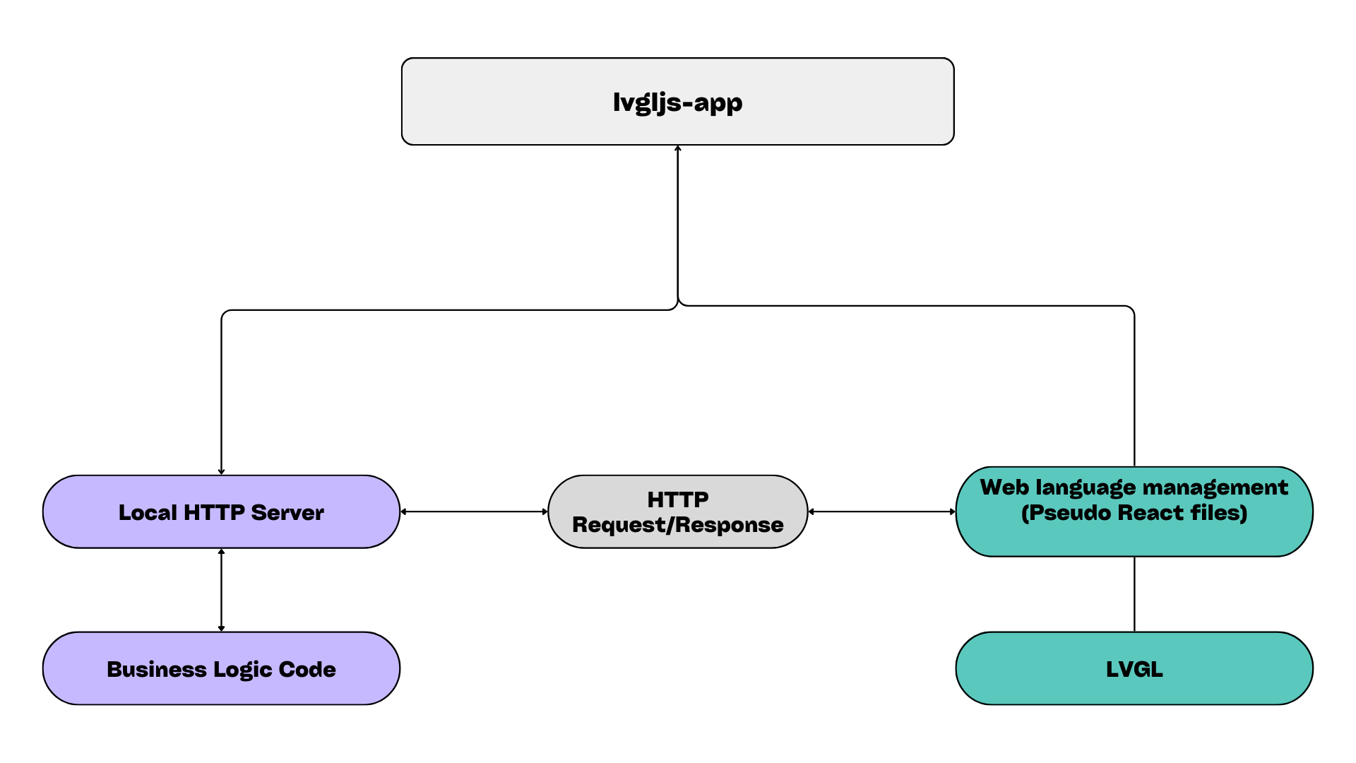 LVGLJS App Architecture