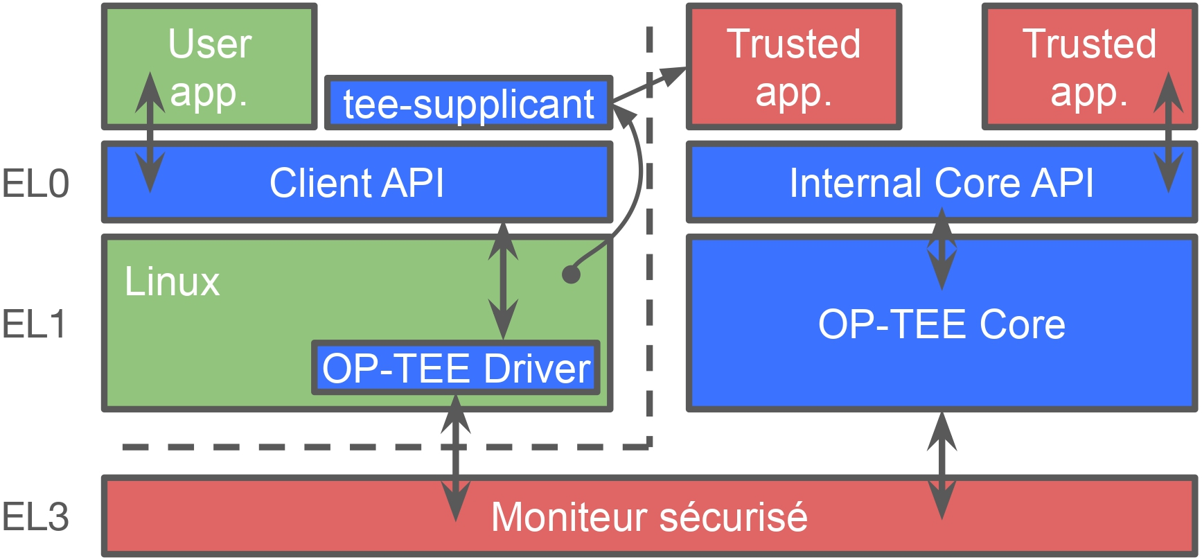Schéma d'architecture d'OP-TEE