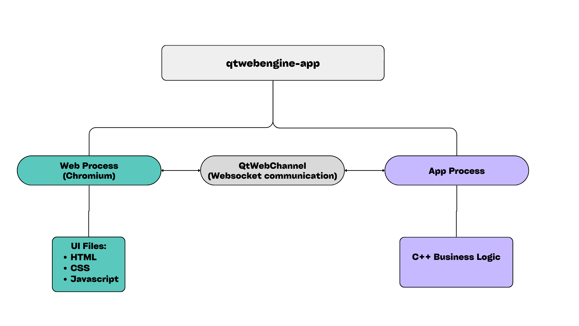 QtWebengine app architecure