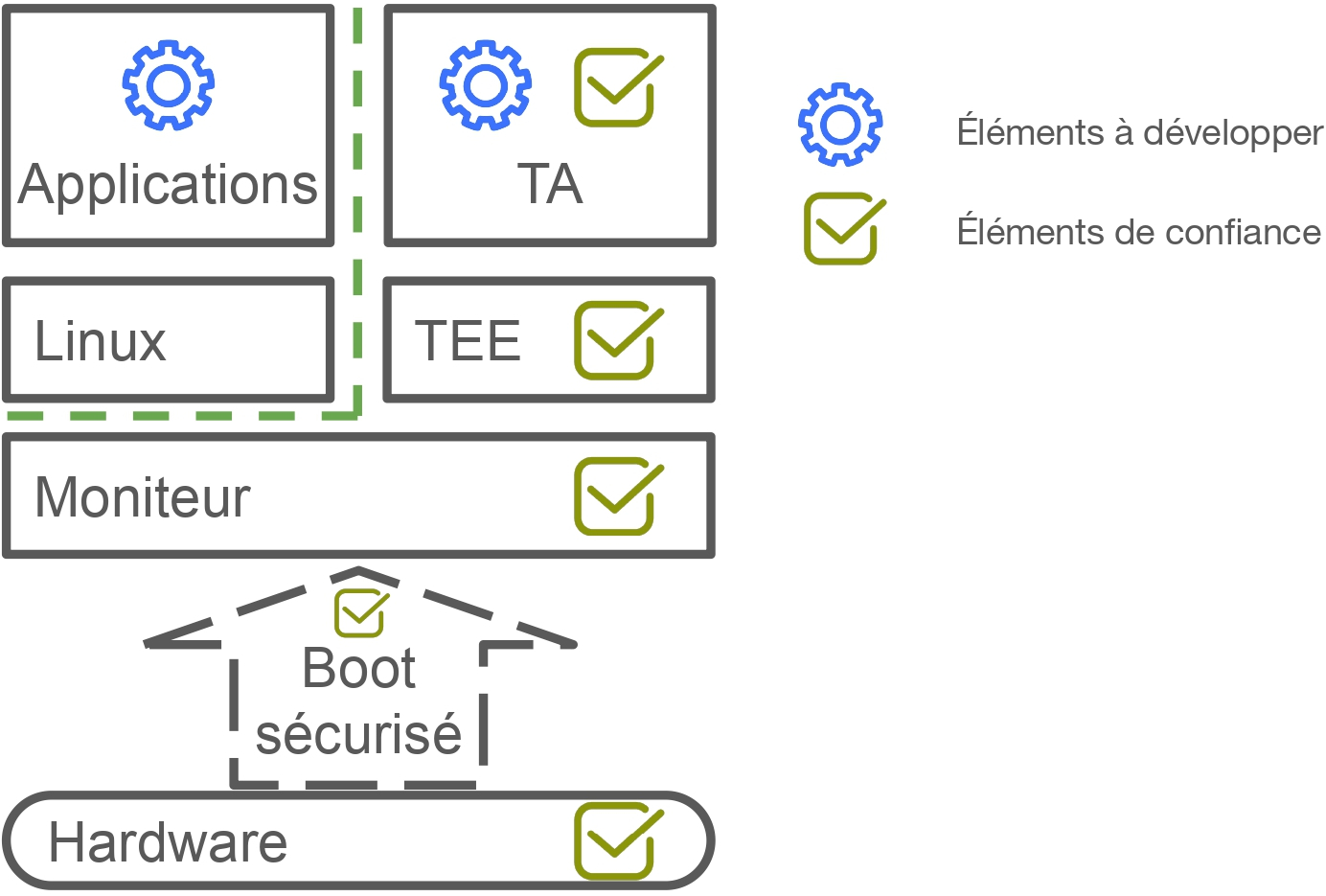 Schéma d'ensemble du système avec TEE détaillant les éléments à développer et ceux à sécuriser