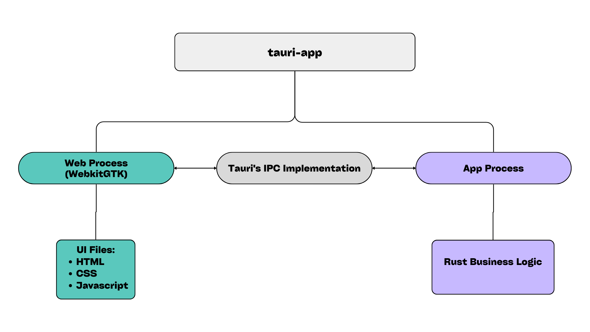 Tauri App Architecture Diagram