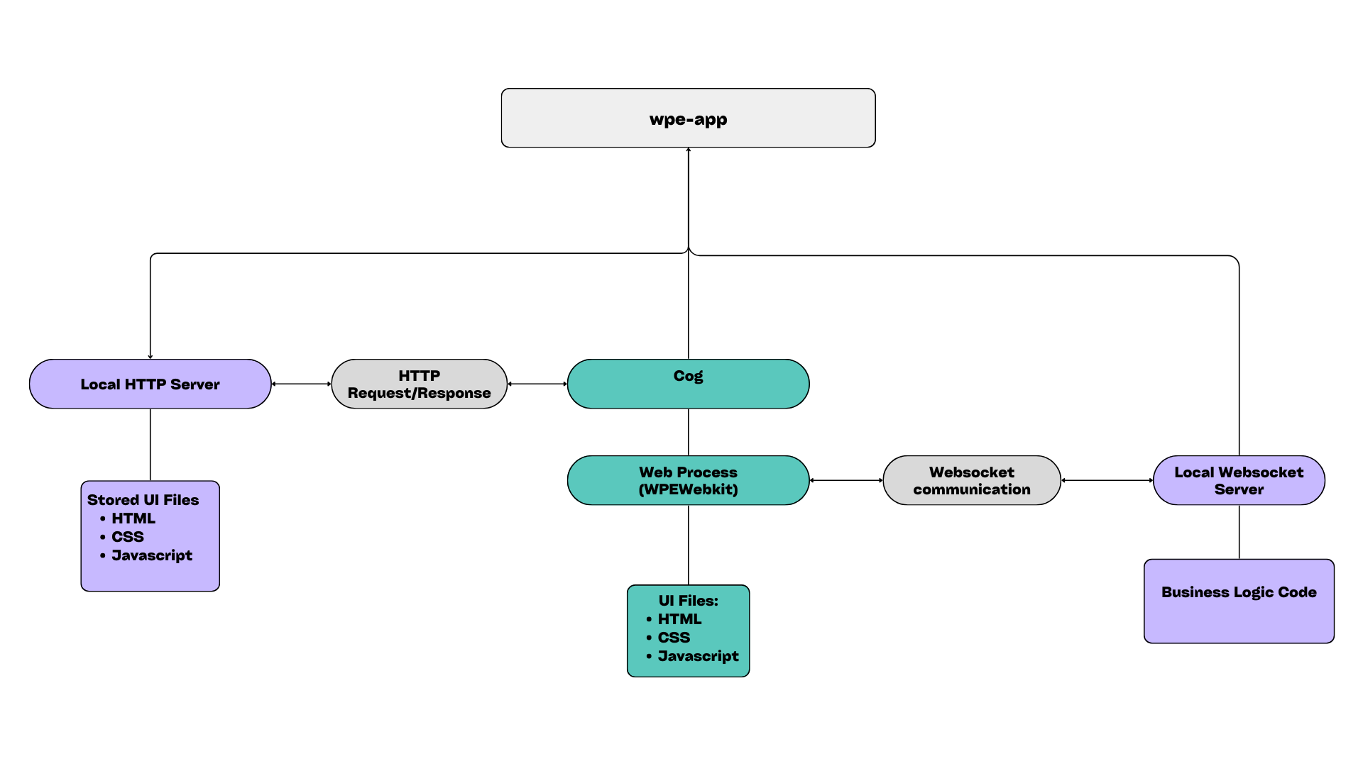 WPE App Architecture