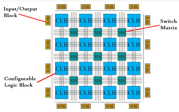 architecture FPGA