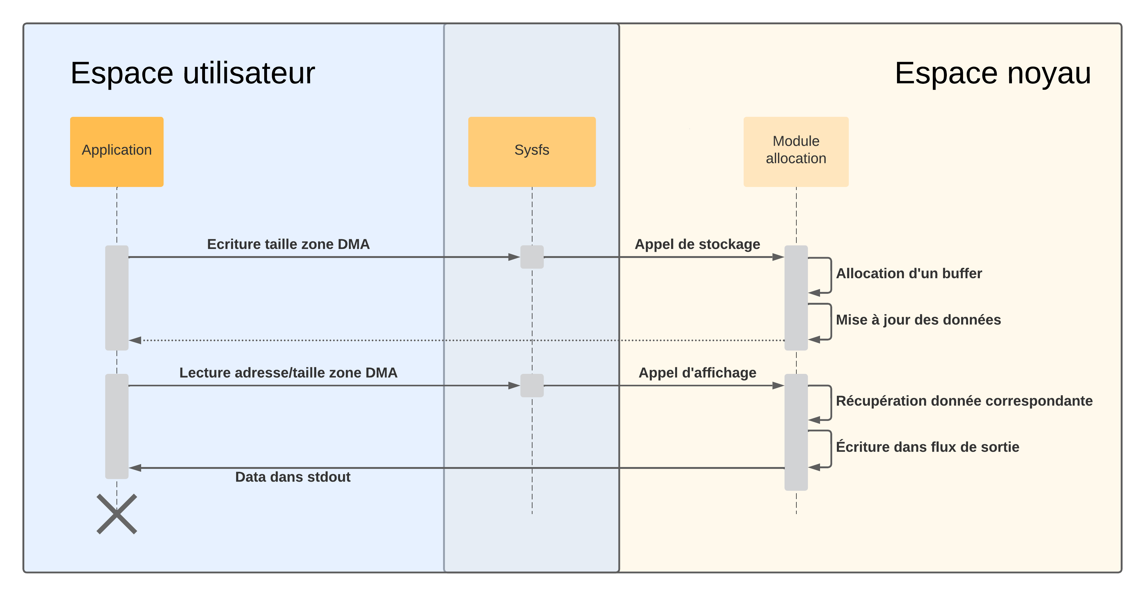 Schéma séquentiel d'interaction utilisateur/kernel par sysfs