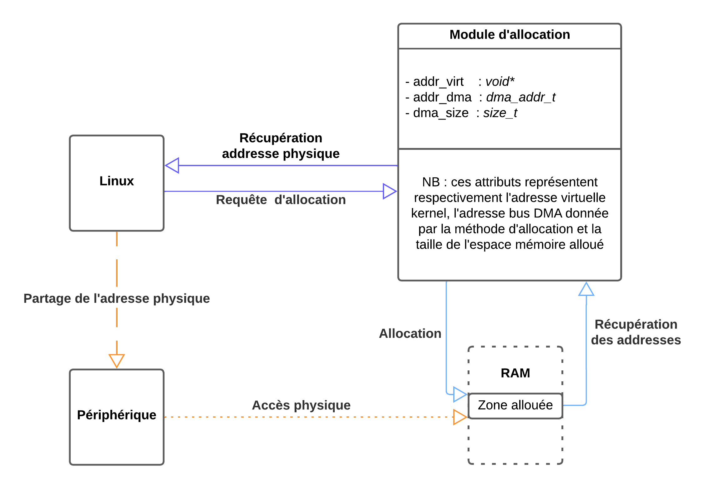 Schéma de classe du module d'allocation avec interaction Linux