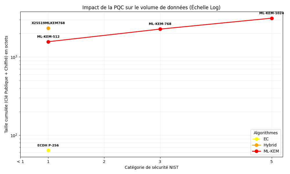 Graphe comparatif des tailles de clé publique + taille de signature des algorithmes d'échange/encapsulation de clé