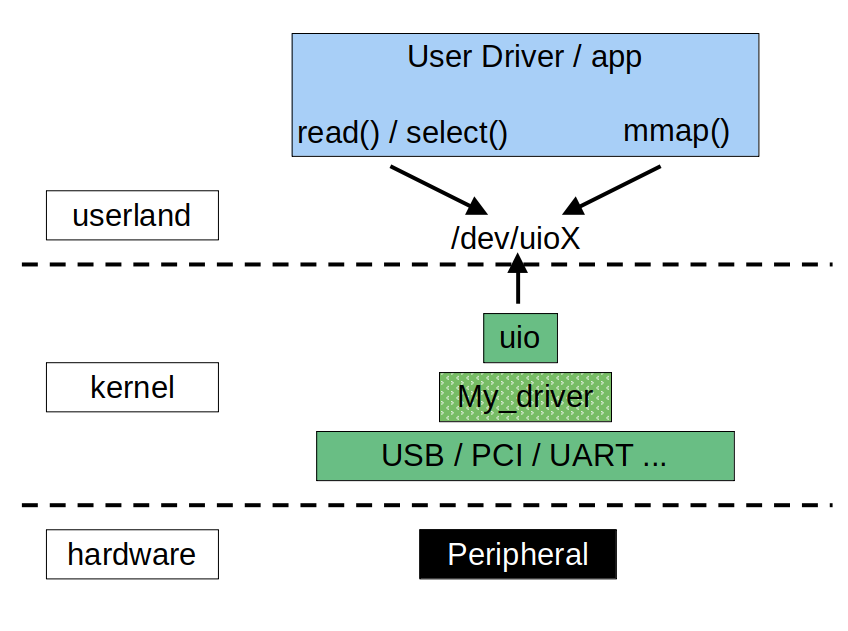 Couches entre le matériel, le kernel et UIO et l'utilisateur