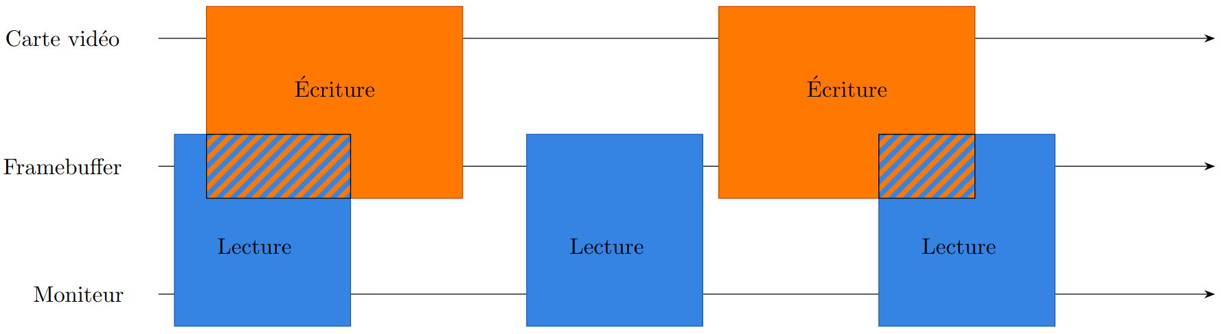 Lecture / écriture sur framebuffer
