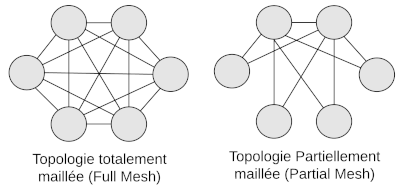 Schéma d'un réseau maillé avec des points connectés entre eux à gauche et schéma d'un réseau maillé partiel à droite
