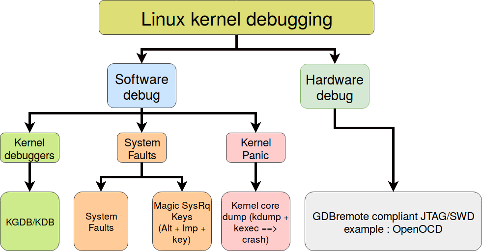 Linux kernel debugging methodologies