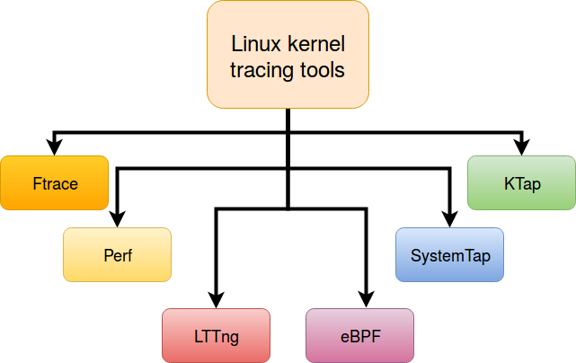 Linux tracers